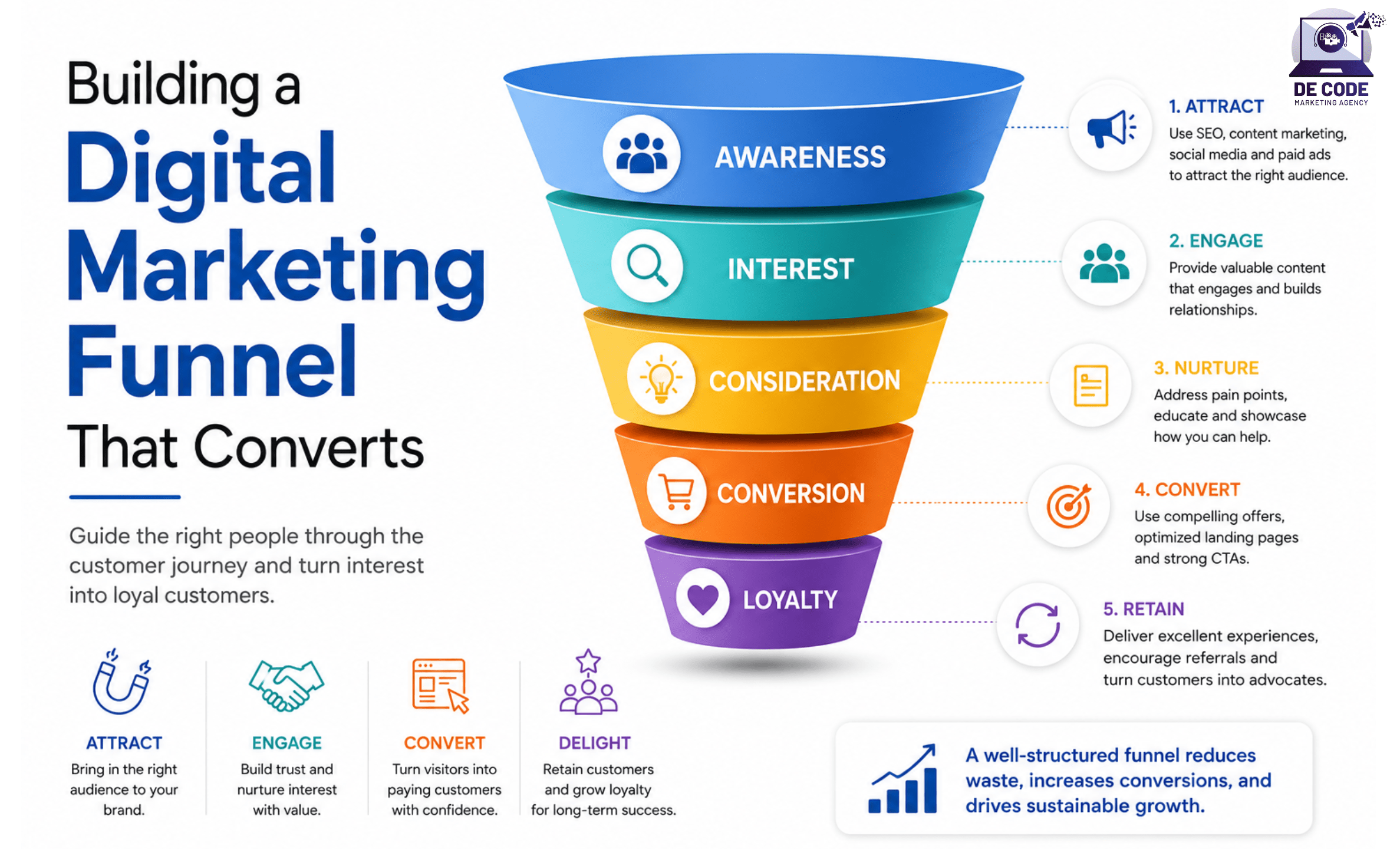 Building a Digital Marketing Funnel That Converts