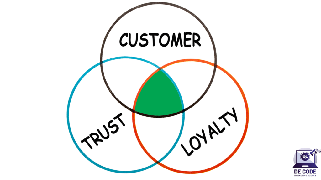 Loyalty – Retaining Customers